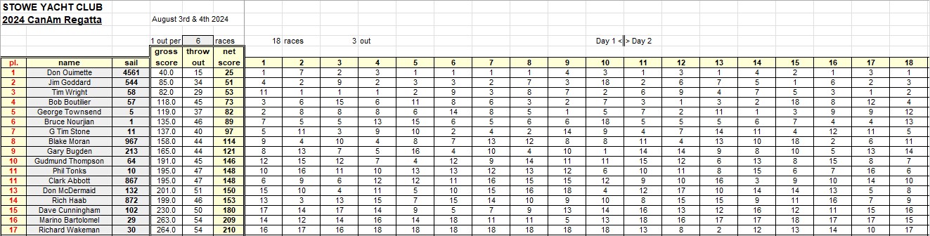 2024 CanAm Final Scores